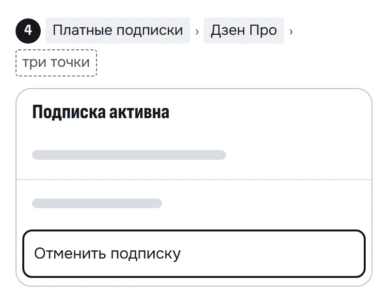 Схема вкладки «Дзен Про»: меню трех точек в блоке «Подписка активна» открыто, выделен пункт «Отменить подписку»